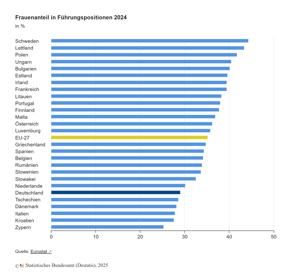 Frauenanteil in Führungspositionen 2025, Bar chart with 28 bars. Quelle: Eurostat