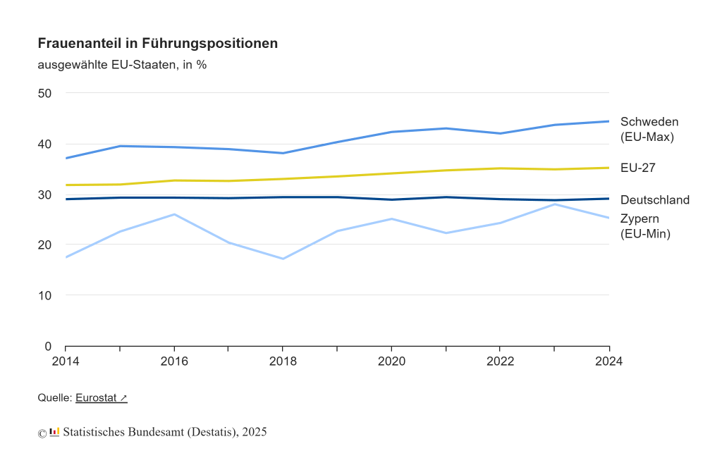 Frauenanteil in Führungspositionen über die Zeit, data table, The chart has 1 X axis displaying values. Data ranges from 2014 to 2024. The chart has 1 Y axis displaying values. Data ranges from 17.2 to 44.4., Quelle: Eurostat